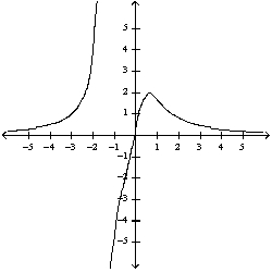 <strong>What is the function of the graph? </strong> A) B) C) D) E)
