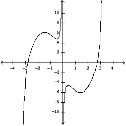 <strong>Select the correct graph for the given function .</strong> A) B) C) D) E)