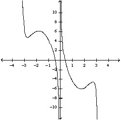 <strong>Select the correct graph for the given function .</strong> A) B) C) D) E)