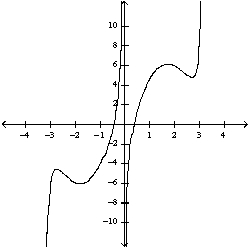 <strong>Select the correct graph for the given function .</strong> A) B) C) D) E)