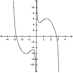 <strong>Select the correct graph for the given function .</strong> A) B) C) D) E)