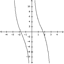 <strong>Select the correct graph for the given function .</strong> A) B) C) D) E)