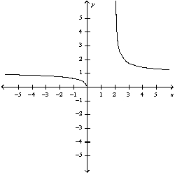 <strong>Sketch the curve. </strong> A) B) C)