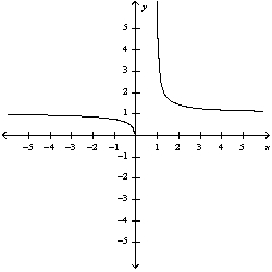 <strong>Sketch the curve. </strong> A) B) C)