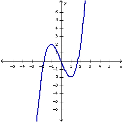 <strong>Sketch the graph of the function using the curve-sketching guidelines.</strong> A) B) C) D)