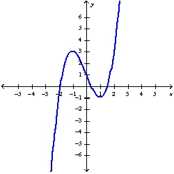 <strong>Sketch the graph of the function using the curve-sketching guidelines.</strong> A) B) C) D)