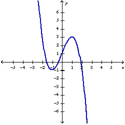 <strong>Sketch the graph of the function using the curve-sketching guidelines.</strong> A) B) C) D)