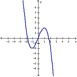<strong>Sketch the graph of the function using the curve-sketching guidelines.</strong> A) B) C) D)