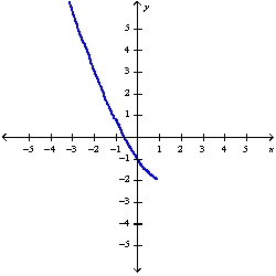 <strong>Sketch the graph of the function using the curve-sketching guidelines.</strong> A) B) C) D)
