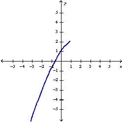 <strong>Sketch the graph of the function using the curve-sketching guidelines.</strong> A) B) C) D)