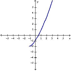 <strong>Sketch the graph of the function using the curve-sketching guidelines.</strong> A) B) C) D)