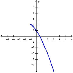<strong>Sketch the graph of the function using the curve-sketching guidelines.</strong> A) B) C) D)