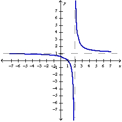 <strong>Sketch the graph of the function using the curve-sketching guidelines.</strong> A) B) C) D)