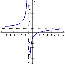 <strong>Sketch the graph of the function using the curve-sketching guidelines.</strong> A) B) C) D)