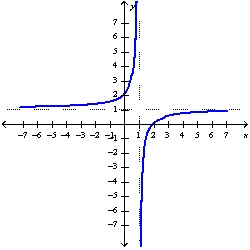 <strong>Sketch the graph of the function using the curve-sketching guidelines.</strong> A) B) C) D)