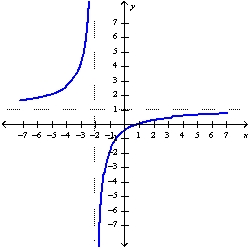 <strong>Sketch the graph of the function using the curve-sketching guidelines.</strong> A) B) C) D)