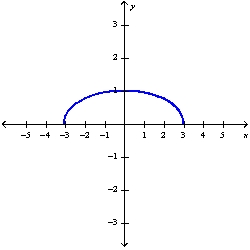 <strong>Sketch the graph of the function using the curve-sketching guidelines.</strong> A) B) C) D)