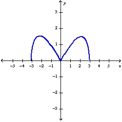 <strong>Sketch the graph of the function using the curve-sketching guidelines.</strong> A) B) C) D)