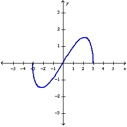 <strong>Sketch the graph of the function using the curve-sketching guidelines.</strong> A) B) C) D)