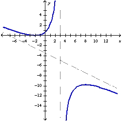 <strong>Find the slant asymptote of the graph of using the curve-sketching guidelines.</strong> A) B) C) D)