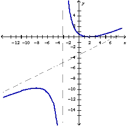 <strong>Find the slant asymptote of the graph of using the curve-sketching guidelines.</strong> A) B) C) D)