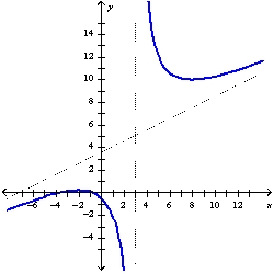 <strong>Find the slant asymptote of the graph of using the curve-sketching guidelines.</strong> A) B) C) D)