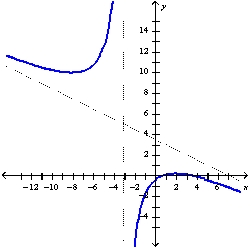 <strong>Find the slant asymptote of the graph of using the curve-sketching guidelines.</strong> A) B) C) D)