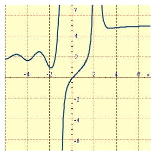 For the function f whose graph is given, find the limit.    