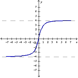 Use the graph of f to find the given limits. (a)   (b)    