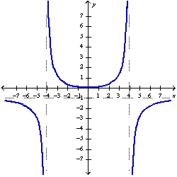 You are given the graph of f. Find the horizontal and vertical asymptotes of the graph of f.