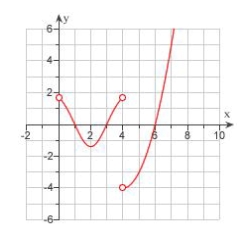 The graph of the derivative of a continuous function f is shown. On what intervals is f decreasing? .
