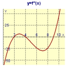 The graph of the second derivative of a function f is shown. State the x-coordinates of the inflection points of f.