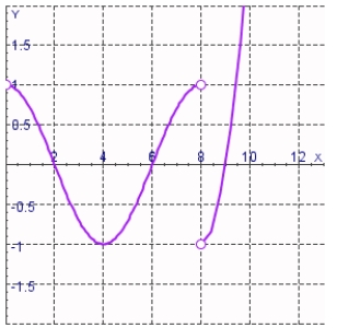 The graph of the derivative of a continuous function f is shown. On what intervals is f decreasing?