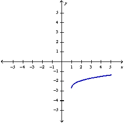 You are given the graph of a function f. Determine the intervals where the graph of f is concave upward and where it is concave downward.Find all inflection points of f.