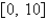 Estimate the absolute minimum value of the function to two decimal places on the interval .