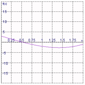 Estimate the absolute minimum value of the function to two decimal places on the interval .