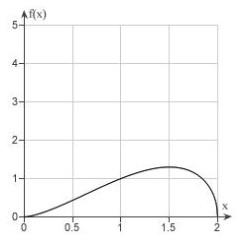 Estimate the absolute maximum value of the function to two decimal places on the interval .