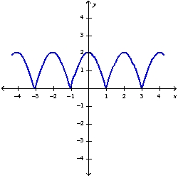 The graph below is the graph of function f on the interval Find the absolute maximum and absolute minimum values of f (if they exist) and where they are attained.