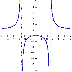 <strong>Use the graph to determine where the function is discontinuous. </strong> A)At 0 B)On the interval C)At D)At 1
