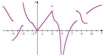 For x = 5, determine whether f is continuous from the right, from the left, or neither.