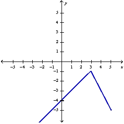 <strong>Sketch the graph of the function f and evaluate </strong> A) 3 B) -1 C) 3 D) -1