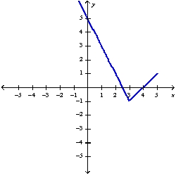 <strong>Sketch the graph of the function f and evaluate </strong> A) 3 B) -1 C) 3 D) -1