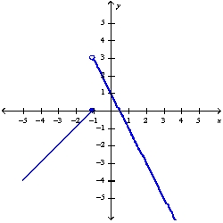 <strong>Sketch the graph of the function f and evaluate </strong> A) 3 B) Does not exist C) Does not exist D) 0