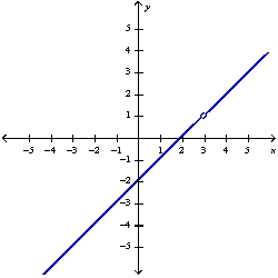 <strong>Use the graph of to guess at the limit , if it exists. </strong> A)1 B)3 C)Does not exist D)-2