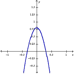 <strong>Use the graph of to guess at the limit , if it exists. </strong> A)1.3 B)0.8 C)0.2 D)Does not exist
