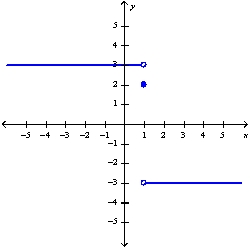 Use the graph of the function to find each limit. , ,