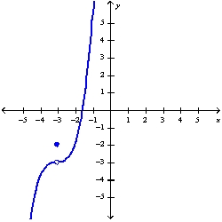 Use the graph of the function to find each limit. , ,