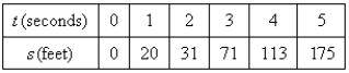 The position of a car is given by the values in the following table. Estimate the instantaneous velocity when by averaging the velocities for the periods .