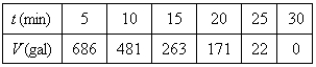 A tank holds gallons of water, which drains from the bottom of the tank in half an hour. The values in the table show the volume V of water remaining in the tank (in gallons) after minutes. If is the point on the graph of , fill the table with the slopes of the secant lines where Q is the point on the graph with the corresponding . Enter your answer to two decimal places. t Slope 5 10 20 25 30