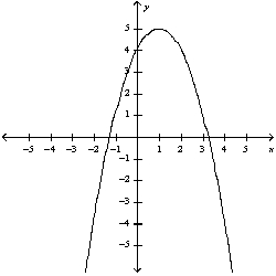 <strong>Graph the function by hand, not by plotting points, but by starting with the graph of one of the standard functions and then applying the appropriate transformations. </strong> A) B) C) D)